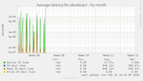 Average latency for /dev/loop3