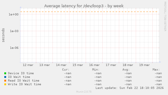 Average latency for /dev/loop3