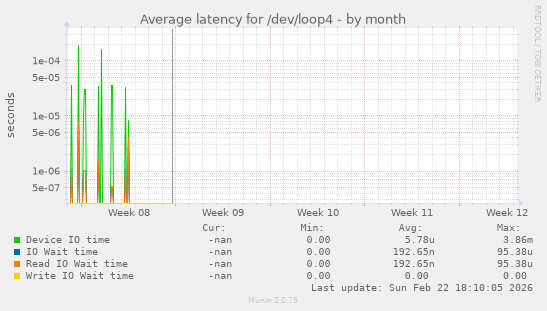 Average latency for /dev/loop4