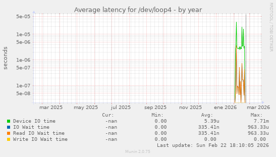 Average latency for /dev/loop4