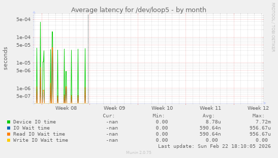 Average latency for /dev/loop5