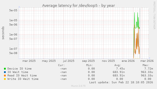 Average latency for /dev/loop5