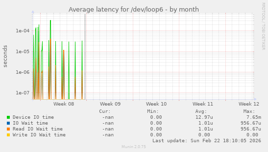 Average latency for /dev/loop6