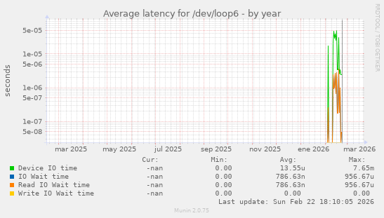 Average latency for /dev/loop6