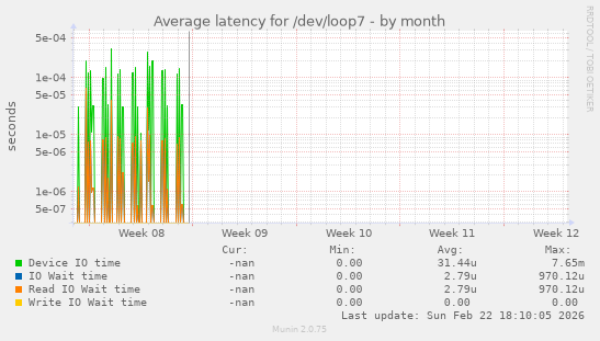 Average latency for /dev/loop7