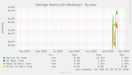 Average latency for /dev/loop7