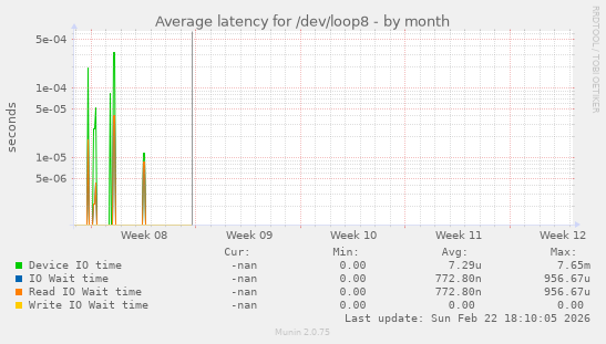 Average latency for /dev/loop8