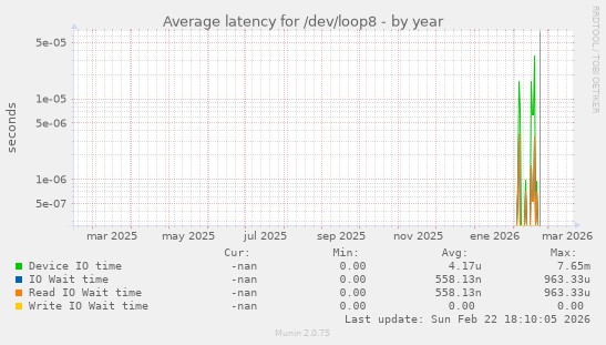 Average latency for /dev/loop8