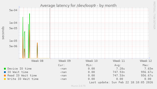 Average latency for /dev/loop9
