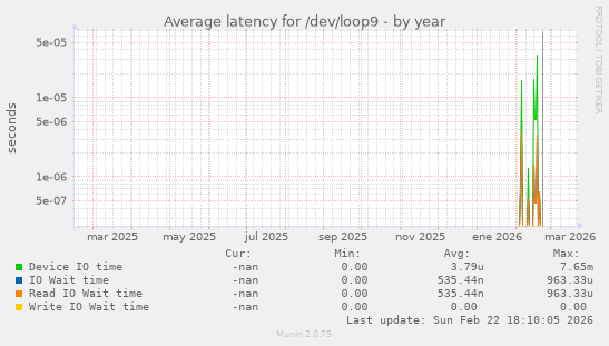 Average latency for /dev/loop9