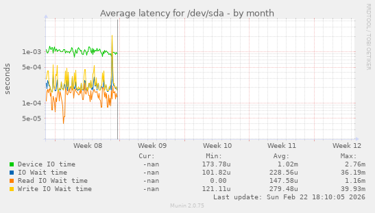 Average latency for /dev/sda