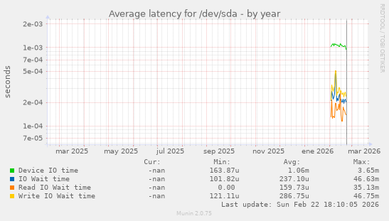 Average latency for /dev/sda