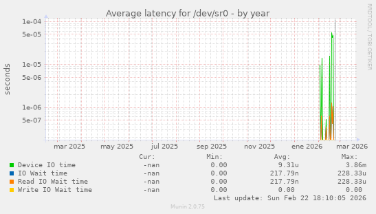 Average latency for /dev/sr0