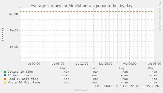 Average latency for /dev/ubuntu-vg/ubuntu-lv