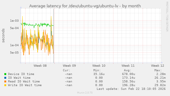 Average latency for /dev/ubuntu-vg/ubuntu-lv