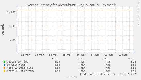 Average latency for /dev/ubuntu-vg/ubuntu-lv
