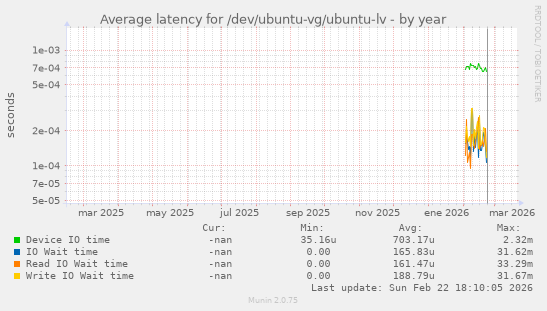 Average latency for /dev/ubuntu-vg/ubuntu-lv