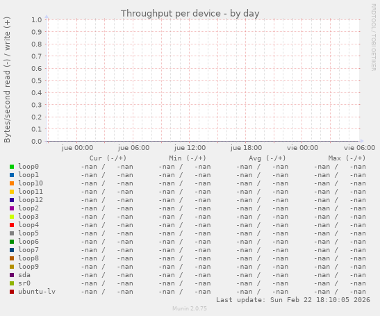 Throughput per device
