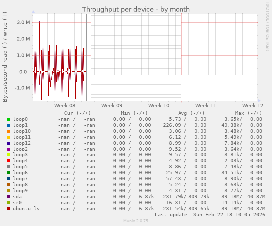 Throughput per device
