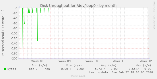 Disk throughput for /dev/loop0