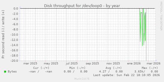 Disk throughput for /dev/loop0