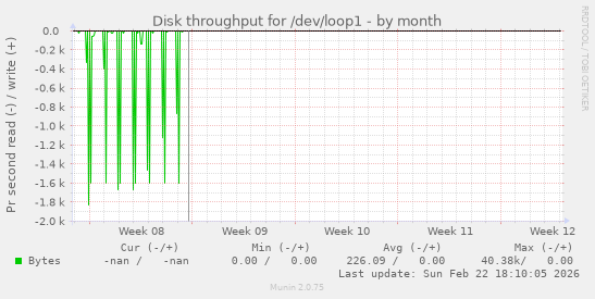 Disk throughput for /dev/loop1