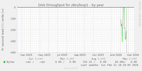 Disk throughput for /dev/loop1