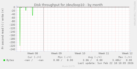 Disk throughput for /dev/loop10