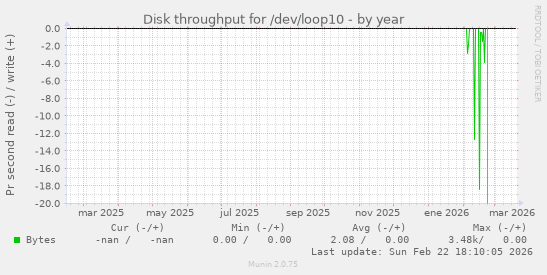 Disk throughput for /dev/loop10