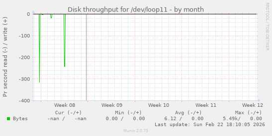 Disk throughput for /dev/loop11