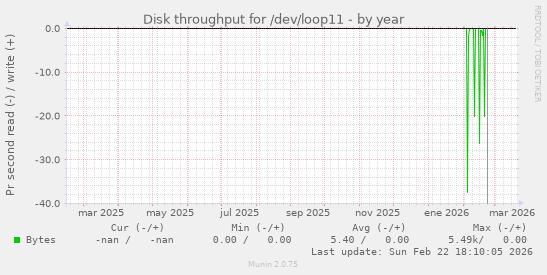 Disk throughput for /dev/loop11