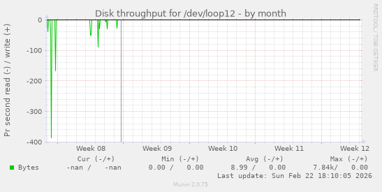 Disk throughput for /dev/loop12
