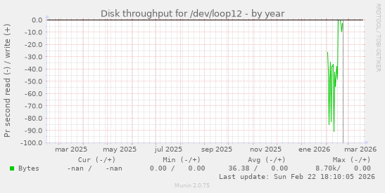 Disk throughput for /dev/loop12