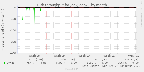 Disk throughput for /dev/loop2