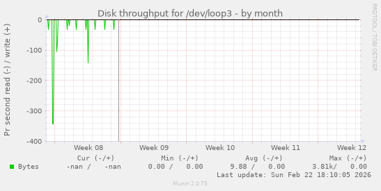 Disk throughput for /dev/loop3