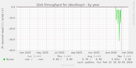 Disk throughput for /dev/loop3
