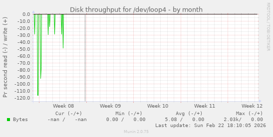 Disk throughput for /dev/loop4