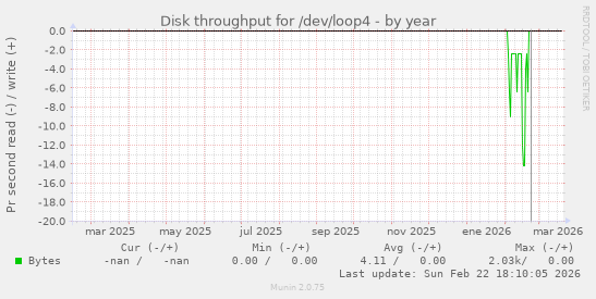 Disk throughput for /dev/loop4