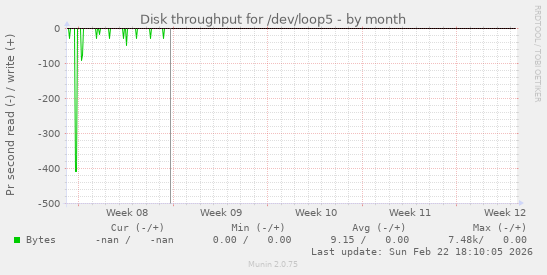 Disk throughput for /dev/loop5
