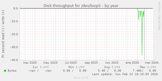 Disk throughput for /dev/loop5