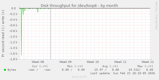 Disk throughput for /dev/loop6