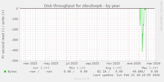 Disk throughput for /dev/loop6