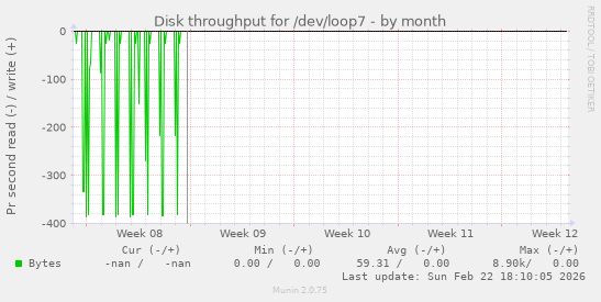 Disk throughput for /dev/loop7