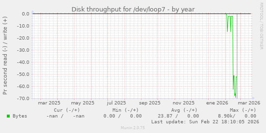 Disk throughput for /dev/loop7