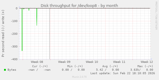 Disk throughput for /dev/loop8