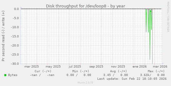Disk throughput for /dev/loop8