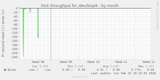 Disk throughput for /dev/loop9
