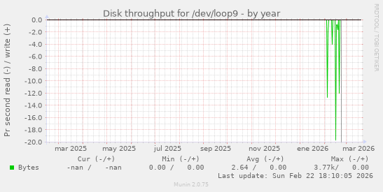 Disk throughput for /dev/loop9