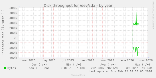 Disk throughput for /dev/sda