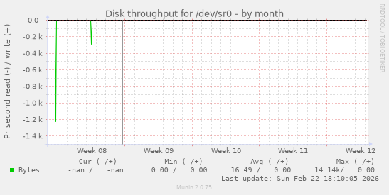 Disk throughput for /dev/sr0